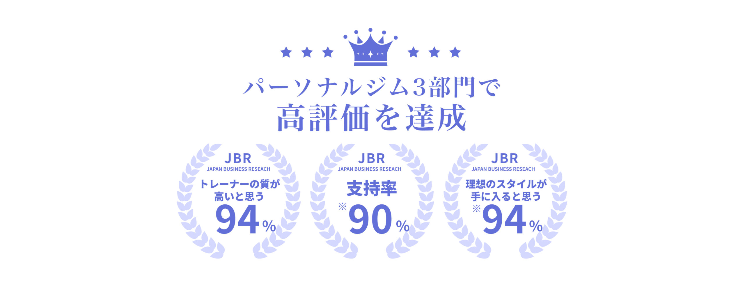 パーソナルジム3部門で高評価を達成